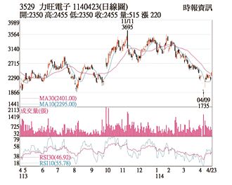 熱門股－力旺 坐穩后座短均向上
