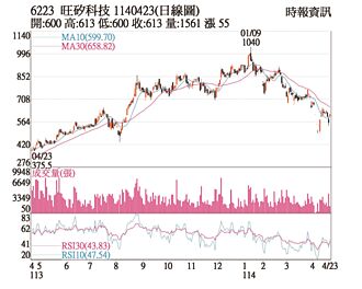 熱門股－旺矽 反彈漲停挑戰年線