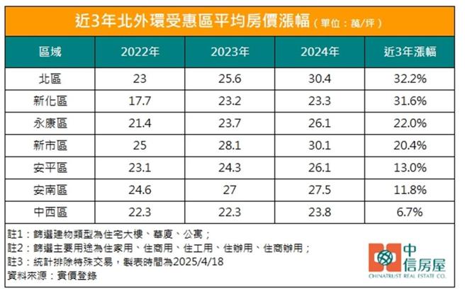 台南市受惠北外环道行政区近3年房价变动摘要。图／中信房屋