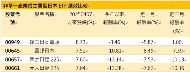 资料来源：Cmoney，资料日期：2025/4/14。