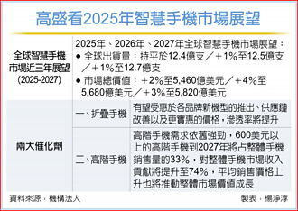 折迭机...智慧机出货成长密码