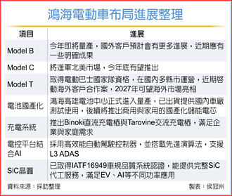 鸿海电动车 今年有进展
