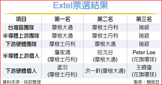外資奧斯卡票選出爐 亞洲最佳研究團隊 大摩11連霸