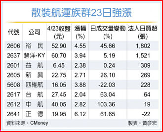 散装股拥利多 法人按讚