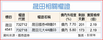 權證市場焦點－晟田 航太業務起飛