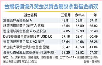 關稅衝擊 富坦黃金基金成避風港