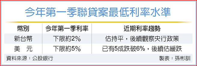 今年第一季联贷案最低利率水准