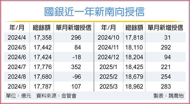 國銀近一年新南向授信
