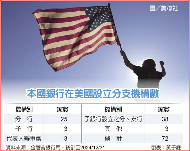 本國銀行在美國設立分支機構數