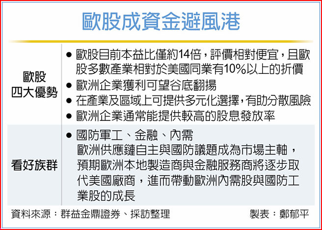欧股成资金避风港
