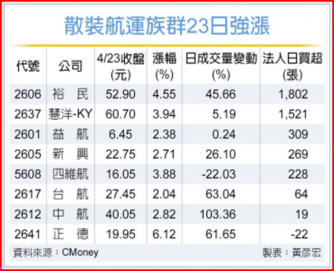 散裝航運族群強漲