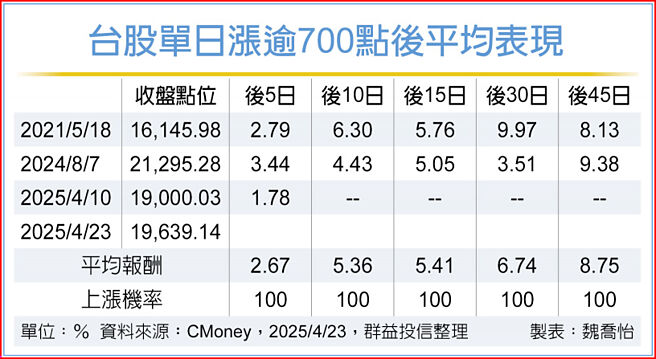 台股單日漲逾700點後平均表現
