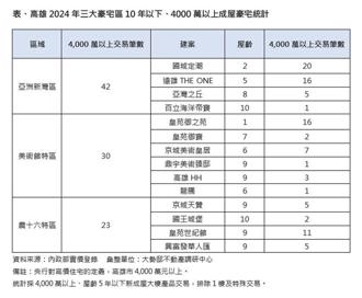 全台有錢人砸逾38億在哪買豪宅？95戶全在這 價格4千萬以上