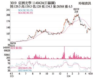 熱門股－亞光 特斯拉激勵大漲