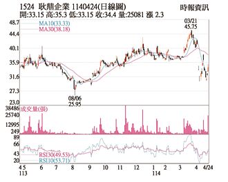 热门股－耿鼎 买盘进驻股价走强