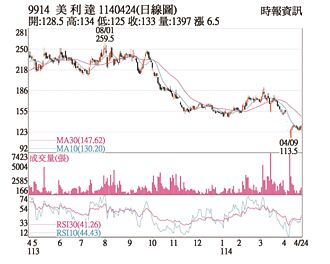 熱門股－美利達 歐美新車訂單熱