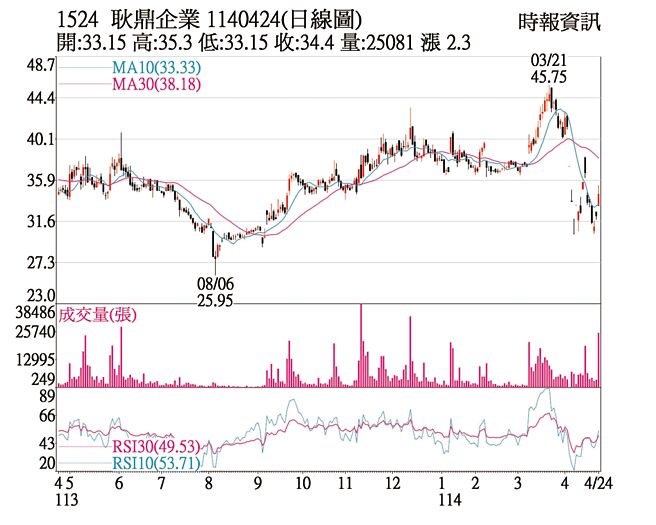 耿鼎（1524）1140424（日線圖）