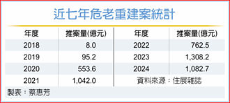 新危老獎勵接棒 催出百億級重建案