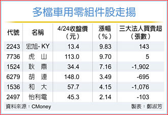 美擬豁免汽車關稅 車用廠強漲
