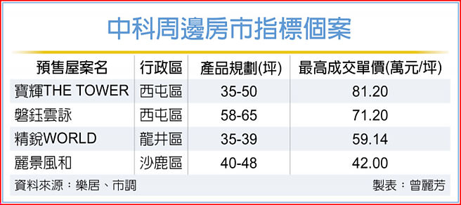 中科周边房市指标个案