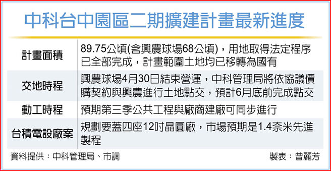 中科台中园区二期扩建计画最新进度