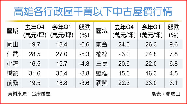 高雄各行政区千万以下中古屋价行情