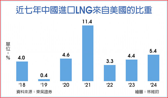 近七年中国进口LNG来自美国的比重