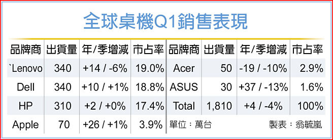 全球桌机Q1销售表现
