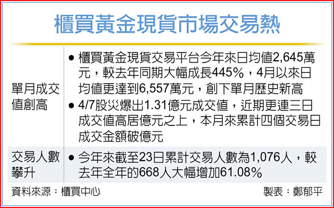 櫃買黃金現貨市場交易熱
