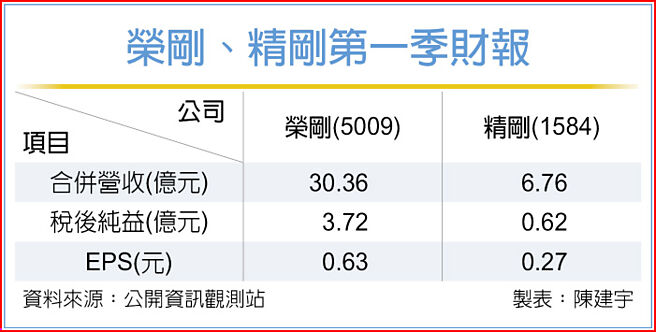 荣刚、精刚第一季财报