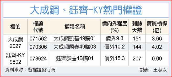 大成鋼、鈺齊-KY熱門權證