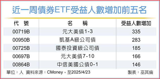 近一周债券ETF受益人数增加前五名