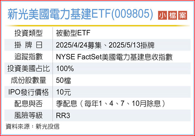 新光美国电力基建ETF(009805)小檔案