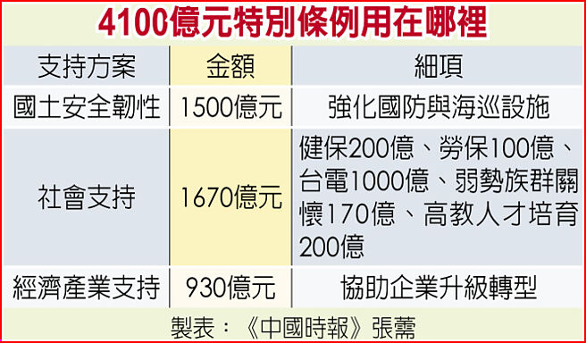 4100亿元特别条例用在哪里