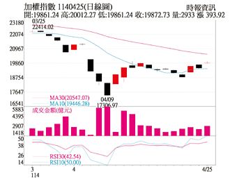 操盘心法－川普关税髮夹弯 股市云霄飞车