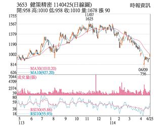 熱門股－健策 重返千金股行列