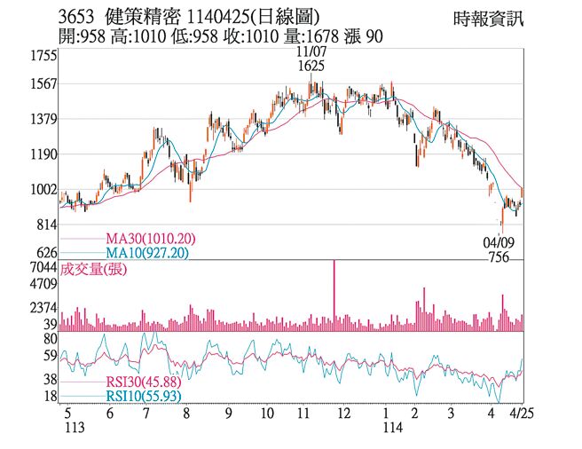 健策（3653）1140425（日线图）