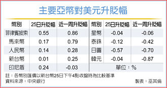周线连四红 新台币 还有10％升值空间