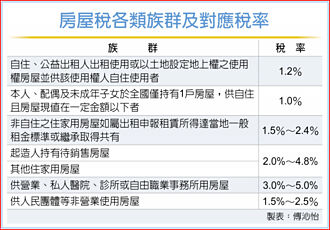 房屋稅開徵 預估稅額破千億元