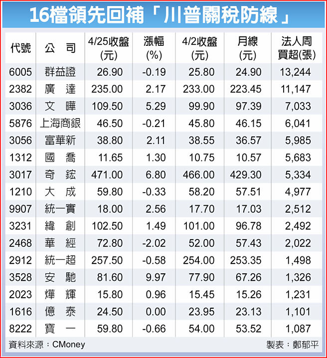 16檔领先回补「川普关税防线」