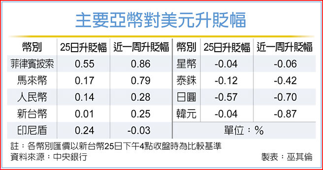 主要亚币对美元升贬幅