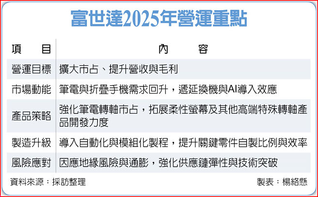 富世达2025年营运重点