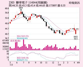 聯電 看好Q2毛利率
