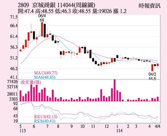 京城銀 併購案傳捷報