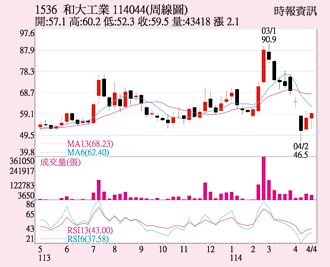 和大 本季傳獲急單