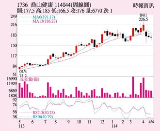 乔山 成功站上年线