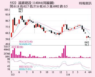 遠雄 廠辦大案聚焦