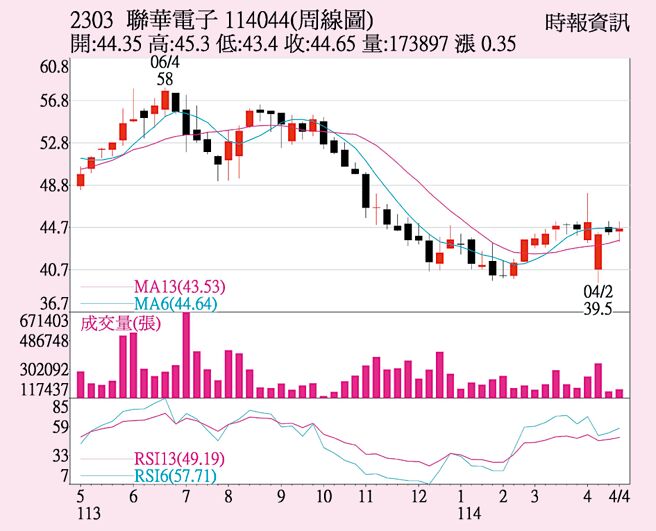 联电（2303）周线图