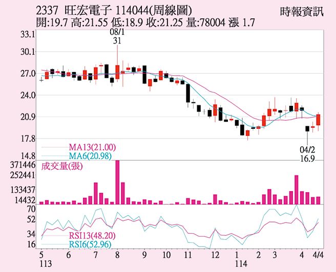 旺宏（2337）周線圖