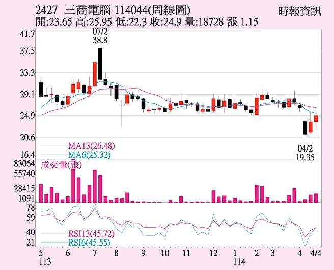 三商电（2427）周线图